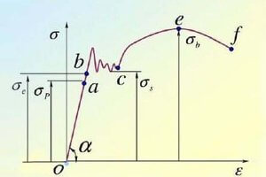 Stress Strain Curve