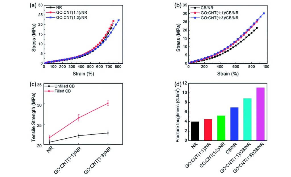 Tensile strain Stress