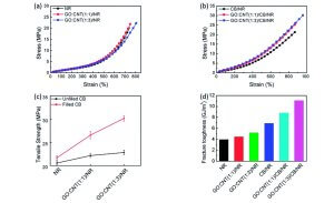 Tensile strain Stress