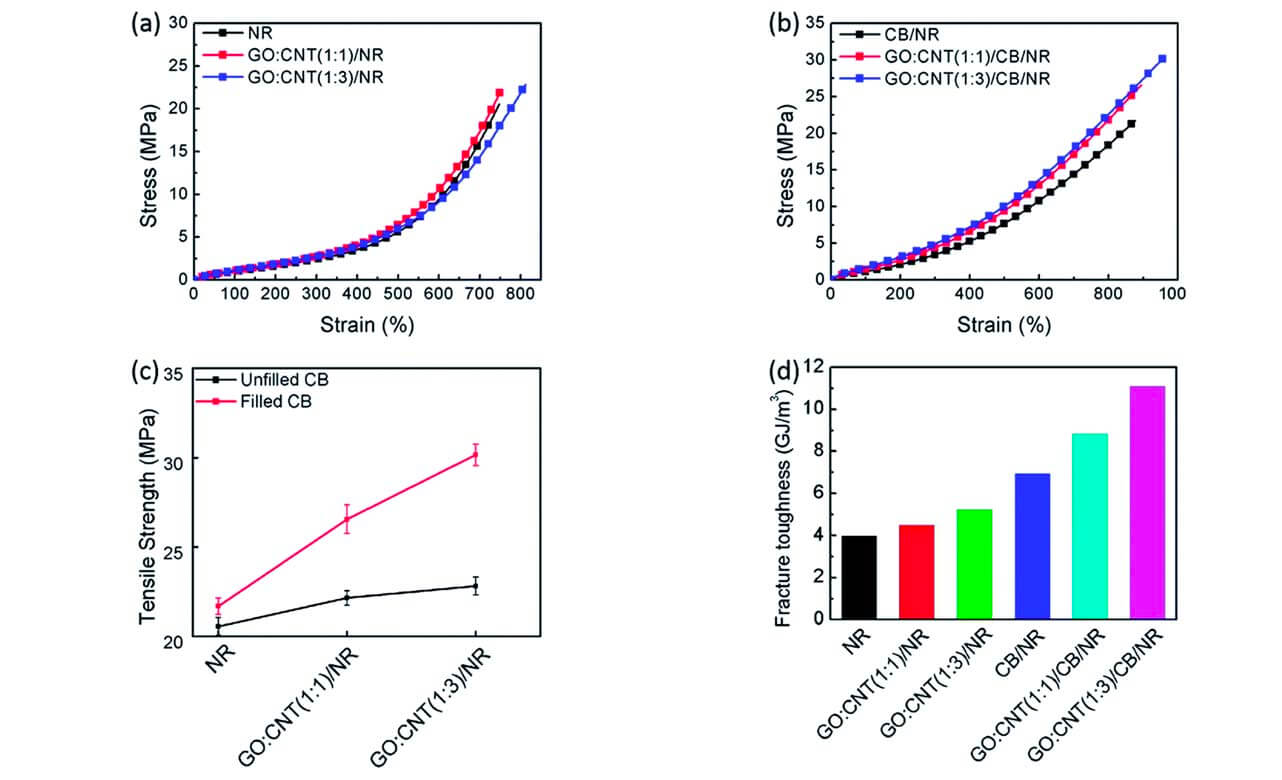 Tensile strain Stress