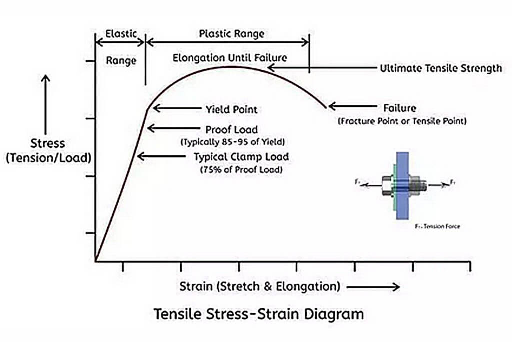 Yield Stress chart