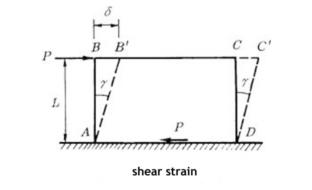 shear strain