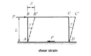 shear strain