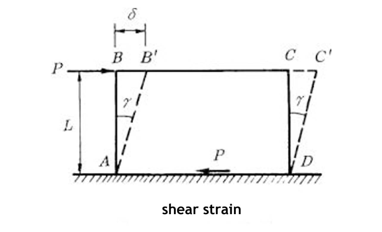 shear strain